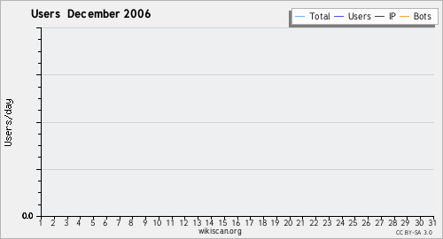 Graphique des utilisateurs December 2006
